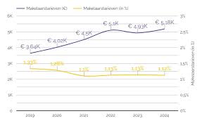 huis verkopen met makelaar kosten